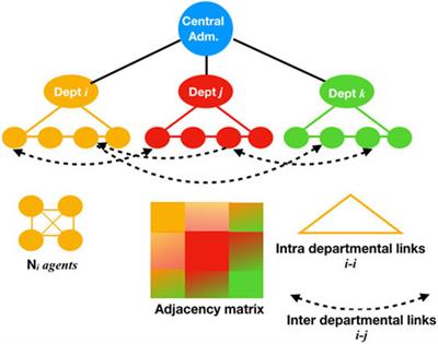 Impact of institutional organization on research productivity and multidisciplinarity